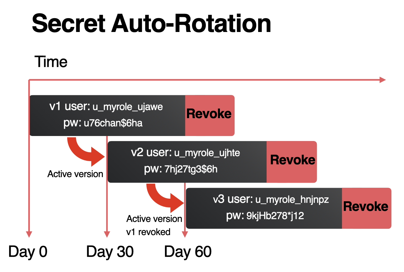 Diagram showing multiple secrets with overlapping versions prior a secret
being revoked